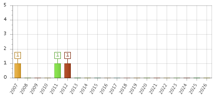 The chart showing 2007 series, 2008 series, 2009 series, 2010 series, 2011 series, 2012 series, 2013 series, 2014 series, 2015 series, 2016 series, 2017 series, 2018 series, 2019 series, 2020 series, 2021 series, 2022 series, 2023 series, 2024 series, 2025 series, 2026 series.