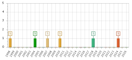 The chart showing 1998 series, 1999 series, 2000 series, 2001 series, 2002 series, 2003 series, 2004 series, 2005 series, 2006 series, 2007 series, 2008 series, 2009 series, 2010 series, 2011 series, 2012 series, 2013 series, 2014 series, 2015 series, 2016 series, 2017 series, 2018 series, 2019 series, 2020 series, 2021 series, 2022 series, 2023 series, 2024 series, 2025 series, 2026 series.