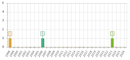 The chart showing 1998 series, 1999 series, 2000 series, 2001 series, 2002 series, 2003 series, 2004 series, 2005 series, 2006 series, 2007 series, 2008 series, 2009 series, 2010 series, 2011 series, 2012 series, 2013 series, 2014 series, 2015 series, 2016 series, 2017 series, 2018 series, 2019 series, 2020 series, 2021 series, 2022 series, 2023 series, 2024 series, 2025 series, 2026 series.