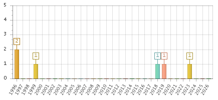 The chart showing 1996 series, 1997 series, 1998 series, 1999 series, 2000 series, 2001 series, 2002 series, 2003 series, 2004 series, 2005 series, 2006 series, 2007 series, 2008 series, 2009 series, 2010 series, 2011 series, 2012 series, 2013 series, 2014 series, 2015 series, 2016 series, 2017 series, 2018 series, 2019 series, 2020 series, 2021 series, 2022 series, 2023 series, 2024 series, 2025 series, 2026 series.