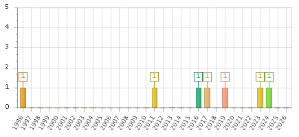 The chart showing 1996 series, 1997 series, 1998 series, 1999 series, 2000 series, 2001 series, 2002 series, 2003 series, 2004 series, 2005 series, 2006 series, 2007 series, 2008 series, 2009 series, 2010 series, 2011 series, 2012 series, 2013 series, 2014 series, 2015 series, 2016 series, 2017 series, 2018 series, 2019 series, 2020 series, 2021 series, 2022 series, 2023 series, 2024 series, 2025 series, 2026 series.