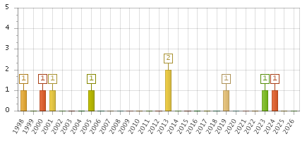 The chart showing 1998 series, 1999 series, 2000 series, 2001 series, 2002 series, 2003 series, 2004 series, 2005 series, 2006 series, 2007 series, 2008 series, 2009 series, 2010 series, 2011 series, 2012 series, 2013 series, 2014 series, 2015 series, 2016 series, 2017 series, 2018 series, 2019 series, 2020 series, 2021 series, 2022 series, 2023 series, 2024 series, 2025 series, 2026 series.