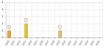 The chart showing 2010 series, 2011 series, 2012 series, 2013 series, 2014 series, 2015 series, 2016 series, 2017 series, 2018 series, 2019 series, 2020 series, 2021 series, 2022 series, 2023 series, 2024 series, 2025 series, 2026 series.