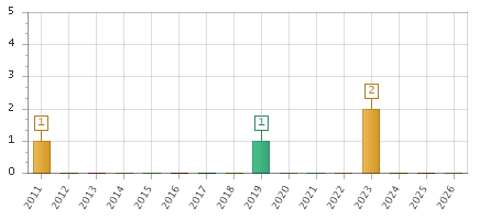 The chart showing 2011 series, 2012 series, 2013 series, 2014 series, 2015 series, 2016 series, 2017 series, 2018 series, 2019 series, 2020 series, 2021 series, 2022 series, 2023 series, 2024 series, 2025 series, 2026 series.