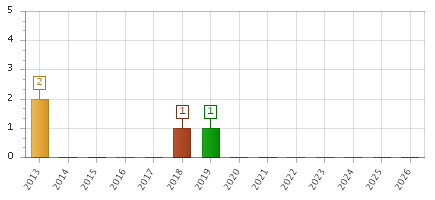 The chart showing 2013 series, 2014 series, 2015 series, 2016 series, 2017 series, 2018 series, 2019 series, 2020 series, 2021 series, 2022 series, 2023 series, 2024 series, 2025 series, 2026 series.