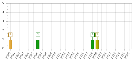 The chart showing 2000 series, 2001 series, 2002 series, 2003 series, 2004 series, 2005 series, 2006 series, 2007 series, 2008 series, 2009 series, 2010 series, 2011 series, 2012 series, 2013 series, 2014 series, 2015 series, 2016 series, 2017 series, 2018 series, 2019 series, 2020 series, 2021 series, 2022 series, 2023 series, 2024 series, 2025 series, 2026 series.