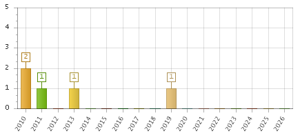 The chart showing 2010 series, 2011 series, 2012 series, 2013 series, 2014 series, 2015 series, 2016 series, 2017 series, 2018 series, 2019 series, 2020 series, 2021 series, 2022 series, 2023 series, 2024 series, 2025 series, 2026 series.