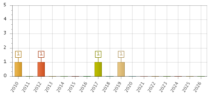 The chart showing 2010 series, 2011 series, 2012 series, 2013 series, 2014 series, 2015 series, 2016 series, 2017 series, 2018 series, 2019 series, 2020 series, 2021 series, 2022 series, 2023 series, 2024 series, 2025 series, 2026 series.