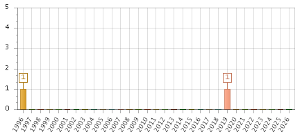 The chart showing 1996 series, 1997 series, 1998 series, 1999 series, 2000 series, 2001 series, 2002 series, 2003 series, 2004 series, 2005 series, 2006 series, 2007 series, 2008 series, 2009 series, 2010 series, 2011 series, 2012 series, 2013 series, 2014 series, 2015 series, 2016 series, 2017 series, 2018 series, 2019 series, 2020 series, 2021 series, 2022 series, 2023 series, 2024 series, 2025 series, 2026 series.