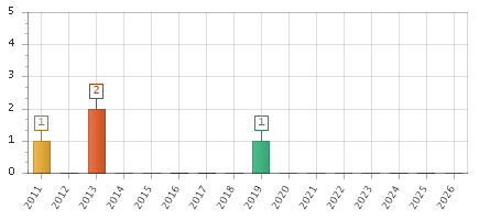 The chart showing 2011 series, 2012 series, 2013 series, 2014 series, 2015 series, 2016 series, 2017 series, 2018 series, 2019 series, 2020 series, 2021 series, 2022 series, 2023 series, 2024 series, 2025 series, 2026 series.