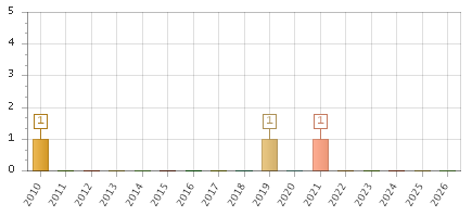 The chart showing 2010 series, 2011 series, 2012 series, 2013 series, 2014 series, 2015 series, 2016 series, 2017 series, 2018 series, 2019 series, 2020 series, 2021 series, 2022 series, 2023 series, 2024 series, 2025 series, 2026 series.