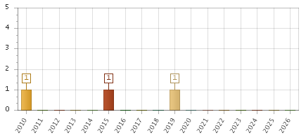 The chart showing 2010 series, 2011 series, 2012 series, 2013 series, 2014 series, 2015 series, 2016 series, 2017 series, 2018 series, 2019 series, 2020 series, 2021 series, 2022 series, 2023 series, 2024 series, 2025 series, 2026 series.