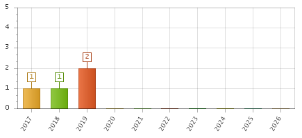 The chart showing 2017 series, 2018 series, 2019 series, 2020 series, 2021 series, 2022 series, 2023 series, 2024 series, 2025 series, 2026 series.
