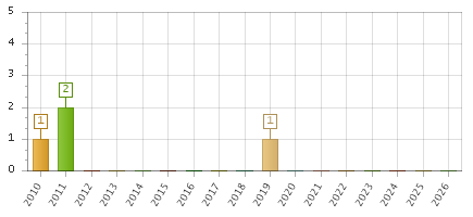 The chart showing 2010 series, 2011 series, 2012 series, 2013 series, 2014 series, 2015 series, 2016 series, 2017 series, 2018 series, 2019 series, 2020 series, 2021 series, 2022 series, 2023 series, 2024 series, 2025 series, 2026 series.