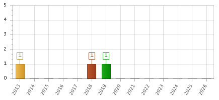 The chart showing 2013 series, 2014 series, 2015 series, 2016 series, 2017 series, 2018 series, 2019 series, 2020 series, 2021 series, 2022 series, 2023 series, 2024 series, 2025 series, 2026 series.