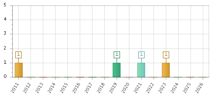 The chart showing 2011 series, 2012 series, 2013 series, 2014 series, 2015 series, 2016 series, 2017 series, 2018 series, 2019 series, 2020 series, 2021 series, 2022 series, 2023 series, 2024 series, 2025 series, 2026 series.