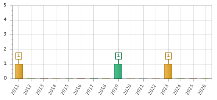 The chart showing 2011 series, 2012 series, 2013 series, 2014 series, 2015 series, 2016 series, 2017 series, 2018 series, 2019 series, 2020 series, 2021 series, 2022 series, 2023 series, 2024 series, 2025 series, 2026 series.