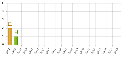 The chart showing 2007 series, 2008 series, 2009 series, 2010 series, 2011 series, 2012 series, 2013 series, 2014 series, 2015 series, 2016 series, 2017 series, 2018 series, 2019 series, 2020 series, 2021 series, 2022 series, 2023 series, 2024 series, 2025 series, 2026 series.