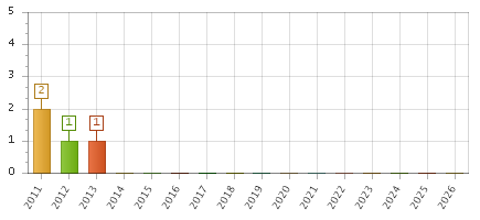 The chart showing 2011 series, 2012 series, 2013 series, 2014 series, 2015 series, 2016 series, 2017 series, 2018 series, 2019 series, 2020 series, 2021 series, 2022 series, 2023 series, 2024 series, 2025 series, 2026 series.