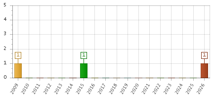 The chart showing 2009 series, 2010 series, 2011 series, 2012 series, 2013 series, 2014 series, 2015 series, 2016 series, 2017 series, 2018 series, 2019 series, 2020 series, 2021 series, 2022 series, 2023 series, 2024 series, 2025 series, 2026 series.