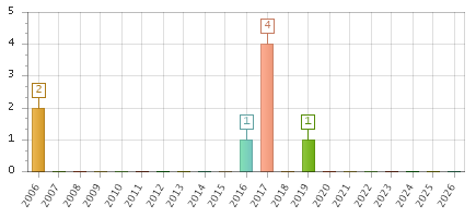 The chart showing 2006 series, 2007 series, 2008 series, 2009 series, 2010 series, 2011 series, 2012 series, 2013 series, 2014 series, 2015 series, 2016 series, 2017 series, 2018 series, 2019 series, 2020 series, 2021 series, 2022 series, 2023 series, 2024 series, 2025 series, 2026 series.
