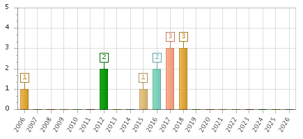 The chart showing 2006 series, 2007 series, 2008 series, 2009 series, 2010 series, 2011 series, 2012 series, 2013 series, 2014 series, 2015 series, 2016 series, 2017 series, 2018 series, 2019 series, 2020 series, 2021 series, 2022 series, 2023 series, 2024 series, 2025 series, 2026 series.