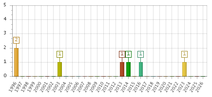 The chart showing 1996 series, 1997 series, 1998 series, 1999 series, 2000 series, 2001 series, 2002 series, 2003 series, 2004 series, 2005 series, 2006 series, 2007 series, 2008 series, 2009 series, 2010 series, 2011 series, 2012 series, 2013 series, 2014 series, 2015 series, 2016 series, 2017 series, 2018 series, 2019 series, 2020 series, 2021 series, 2022 series, 2023 series, 2024 series, 2025 series, 2026 series.