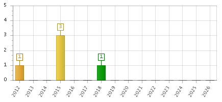 The chart showing 2012 series, 2013 series, 2014 series, 2015 series, 2016 series, 2017 series, 2018 series, 2019 series, 2020 series, 2021 series, 2022 series, 2023 series, 2024 series, 2025 series, 2026 series.