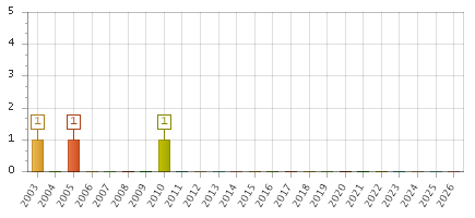 The chart showing 2003 series, 2004 series, 2005 series, 2006 series, 2007 series, 2008 series, 2009 series, 2010 series, 2011 series, 2012 series, 2013 series, 2014 series, 2015 series, 2016 series, 2017 series, 2018 series, 2019 series, 2020 series, 2021 series, 2022 series, 2023 series, 2024 series, 2025 series, 2026 series.