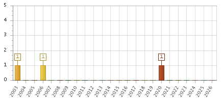 The chart showing 2003 series, 2004 series, 2005 series, 2006 series, 2007 series, 2008 series, 2009 series, 2010 series, 2011 series, 2012 series, 2013 series, 2014 series, 2015 series, 2016 series, 2017 series, 2018 series, 2019 series, 2020 series, 2021 series, 2022 series, 2023 series, 2024 series, 2025 series, 2026 series.