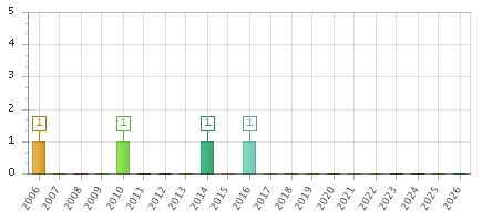 The chart showing 2006 series, 2007 series, 2008 series, 2009 series, 2010 series, 2011 series, 2012 series, 2013 series, 2014 series, 2015 series, 2016 series, 2017 series, 2018 series, 2019 series, 2020 series, 2021 series, 2022 series, 2023 series, 2024 series, 2025 series, 2026 series.