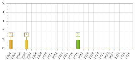 The chart showing 2003 series, 2004 series, 2005 series, 2006 series, 2007 series, 2008 series, 2009 series, 2010 series, 2011 series, 2012 series, 2013 series, 2014 series, 2015 series, 2016 series, 2017 series, 2018 series, 2019 series, 2020 series, 2021 series, 2022 series, 2023 series, 2024 series, 2025 series, 2026 series.