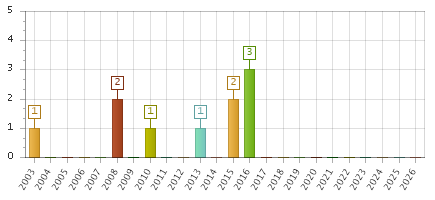 The chart showing 2003 series, 2004 series, 2005 series, 2006 series, 2007 series, 2008 series, 2009 series, 2010 series, 2011 series, 2012 series, 2013 series, 2014 series, 2015 series, 2016 series, 2017 series, 2018 series, 2019 series, 2020 series, 2021 series, 2022 series, 2023 series, 2024 series, 2025 series, 2026 series.