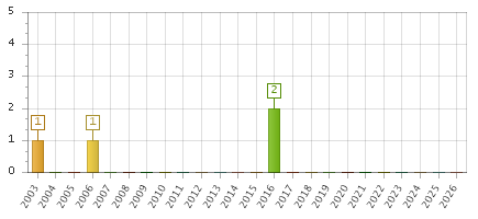 The chart showing 2003 series, 2004 series, 2005 series, 2006 series, 2007 series, 2008 series, 2009 series, 2010 series, 2011 series, 2012 series, 2013 series, 2014 series, 2015 series, 2016 series, 2017 series, 2018 series, 2019 series, 2020 series, 2021 series, 2022 series, 2023 series, 2024 series, 2025 series, 2026 series.