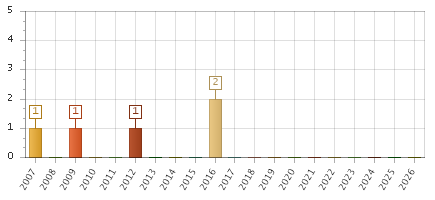 The chart showing 2007 series, 2008 series, 2009 series, 2010 series, 2011 series, 2012 series, 2013 series, 2014 series, 2015 series, 2016 series, 2017 series, 2018 series, 2019 series, 2020 series, 2021 series, 2022 series, 2023 series, 2024 series, 2025 series, 2026 series.