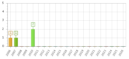 The chart showing 2006 series, 2007 series, 2008 series, 2009 series, 2010 series, 2011 series, 2012 series, 2013 series, 2014 series, 2015 series, 2016 series, 2017 series, 2018 series, 2019 series, 2020 series, 2021 series, 2022 series, 2023 series, 2024 series, 2025 series, 2026 series.