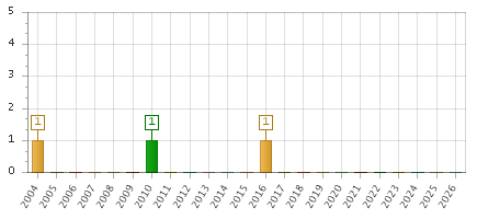 The chart showing 2004 series, 2005 series, 2006 series, 2007 series, 2008 series, 2009 series, 2010 series, 2011 series, 2012 series, 2013 series, 2014 series, 2015 series, 2016 series, 2017 series, 2018 series, 2019 series, 2020 series, 2021 series, 2022 series, 2023 series, 2024 series, 2025 series, 2026 series.