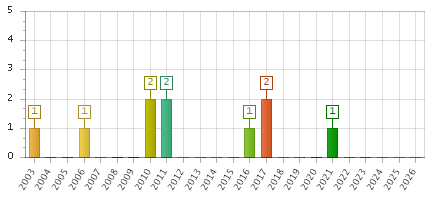 The chart showing 2003 series, 2004 series, 2005 series, 2006 series, 2007 series, 2008 series, 2009 series, 2010 series, 2011 series, 2012 series, 2013 series, 2014 series, 2015 series, 2016 series, 2017 series, 2018 series, 2019 series, 2020 series, 2021 series, 2022 series, 2023 series, 2024 series, 2025 series, 2026 series.