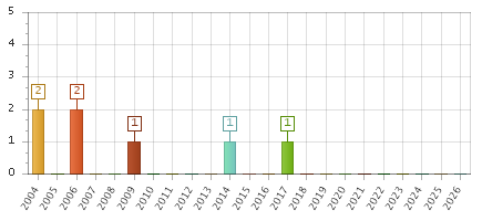 The chart showing 2004 series, 2005 series, 2006 series, 2007 series, 2008 series, 2009 series, 2010 series, 2011 series, 2012 series, 2013 series, 2014 series, 2015 series, 2016 series, 2017 series, 2018 series, 2019 series, 2020 series, 2021 series, 2022 series, 2023 series, 2024 series, 2025 series, 2026 series.