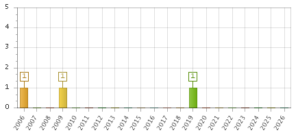 The chart showing 2006 series, 2007 series, 2008 series, 2009 series, 2010 series, 2011 series, 2012 series, 2013 series, 2014 series, 2015 series, 2016 series, 2017 series, 2018 series, 2019 series, 2020 series, 2021 series, 2022 series, 2023 series, 2024 series, 2025 series, 2026 series.