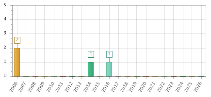 The chart showing 2006 series, 2007 series, 2008 series, 2009 series, 2010 series, 2011 series, 2012 series, 2013 series, 2014 series, 2015 series, 2016 series, 2017 series, 2018 series, 2019 series, 2020 series, 2021 series, 2022 series, 2023 series, 2024 series, 2025 series, 2026 series.