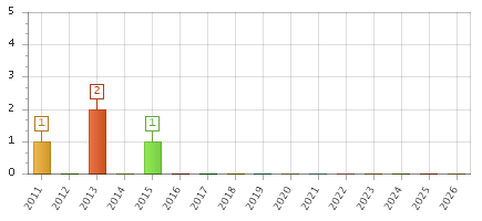 The chart showing 2011 series, 2012 series, 2013 series, 2014 series, 2015 series, 2016 series, 2017 series, 2018 series, 2019 series, 2020 series, 2021 series, 2022 series, 2023 series, 2024 series, 2025 series, 2026 series.