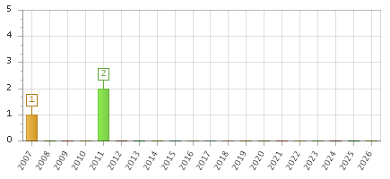 The chart showing 2007 series, 2008 series, 2009 series, 2010 series, 2011 series, 2012 series, 2013 series, 2014 series, 2015 series, 2016 series, 2017 series, 2018 series, 2019 series, 2020 series, 2021 series, 2022 series, 2023 series, 2024 series, 2025 series, 2026 series.