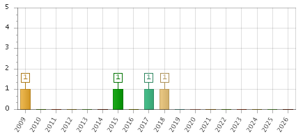 The chart showing 2009 series, 2010 series, 2011 series, 2012 series, 2013 series, 2014 series, 2015 series, 2016 series, 2017 series, 2018 series, 2019 series, 2020 series, 2021 series, 2022 series, 2023 series, 2024 series, 2025 series, 2026 series.