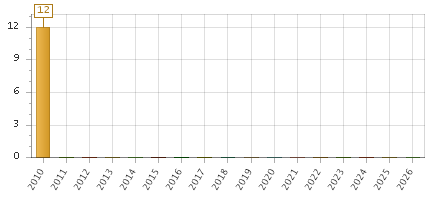 The chart showing 2010 series, 2011 series, 2012 series, 2013 series, 2014 series, 2015 series, 2016 series, 2017 series, 2018 series, 2019 series, 2020 series, 2021 series, 2022 series, 2023 series, 2024 series, 2025 series, 2026 series.