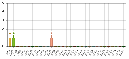The chart showing 1996 series, 1997 series, 1998 series, 1999 series, 2000 series, 2001 series, 2002 series, 2003 series, 2004 series, 2005 series, 2006 series, 2007 series, 2008 series, 2009 series, 2010 series, 2011 series, 2012 series, 2013 series, 2014 series, 2015 series, 2016 series, 2017 series, 2018 series, 2019 series, 2020 series, 2021 series, 2022 series, 2023 series, 2024 series, 2025 series, 2026 series.