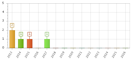 The chart showing 2013 series, 2014 series, 2015 series, 2016 series, 2017 series, 2018 series, 2019 series, 2020 series, 2021 series, 2022 series, 2023 series, 2024 series, 2025 series, 2026 series.