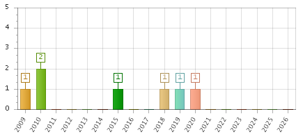 The chart showing 2009 series, 2010 series, 2011 series, 2012 series, 2013 series, 2014 series, 2015 series, 2016 series, 2017 series, 2018 series, 2019 series, 2020 series, 2021 series, 2022 series, 2023 series, 2024 series, 2025 series, 2026 series.