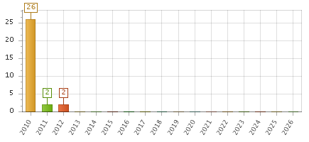 The chart showing 2010 series, 2011 series, 2012 series, 2013 series, 2014 series, 2015 series, 2016 series, 2017 series, 2018 series, 2019 series, 2020 series, 2021 series, 2022 series, 2023 series, 2024 series, 2025 series, 2026 series.