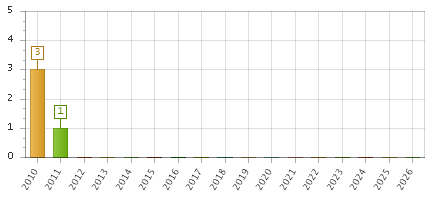 The chart showing 2010 series, 2011 series, 2012 series, 2013 series, 2014 series, 2015 series, 2016 series, 2017 series, 2018 series, 2019 series, 2020 series, 2021 series, 2022 series, 2023 series, 2024 series, 2025 series, 2026 series.